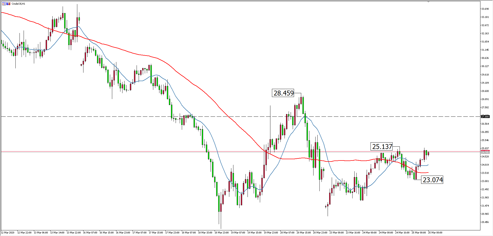 原油價格走勢圖：原油小時圖