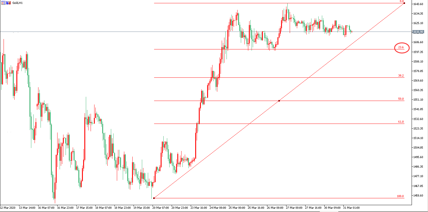 黃金價格走勢圖：黃金小時圖