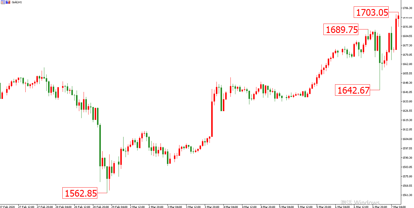 黃金價格走勢圖：黃金小時圖