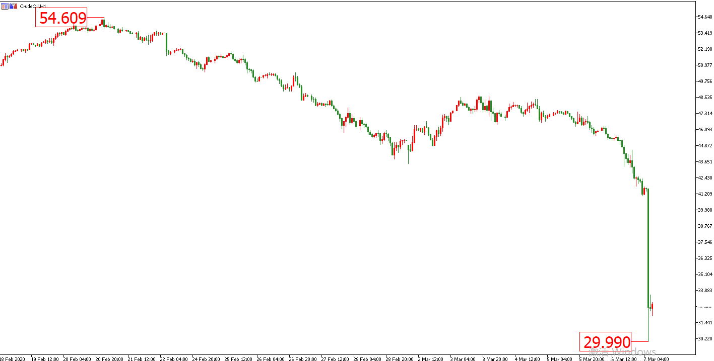 原油價格走勢圖：原油小時圖