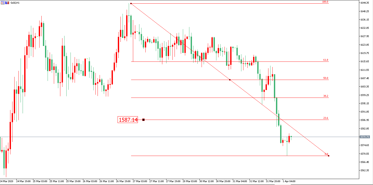 黃金價格走勢圖：黃金小時圖