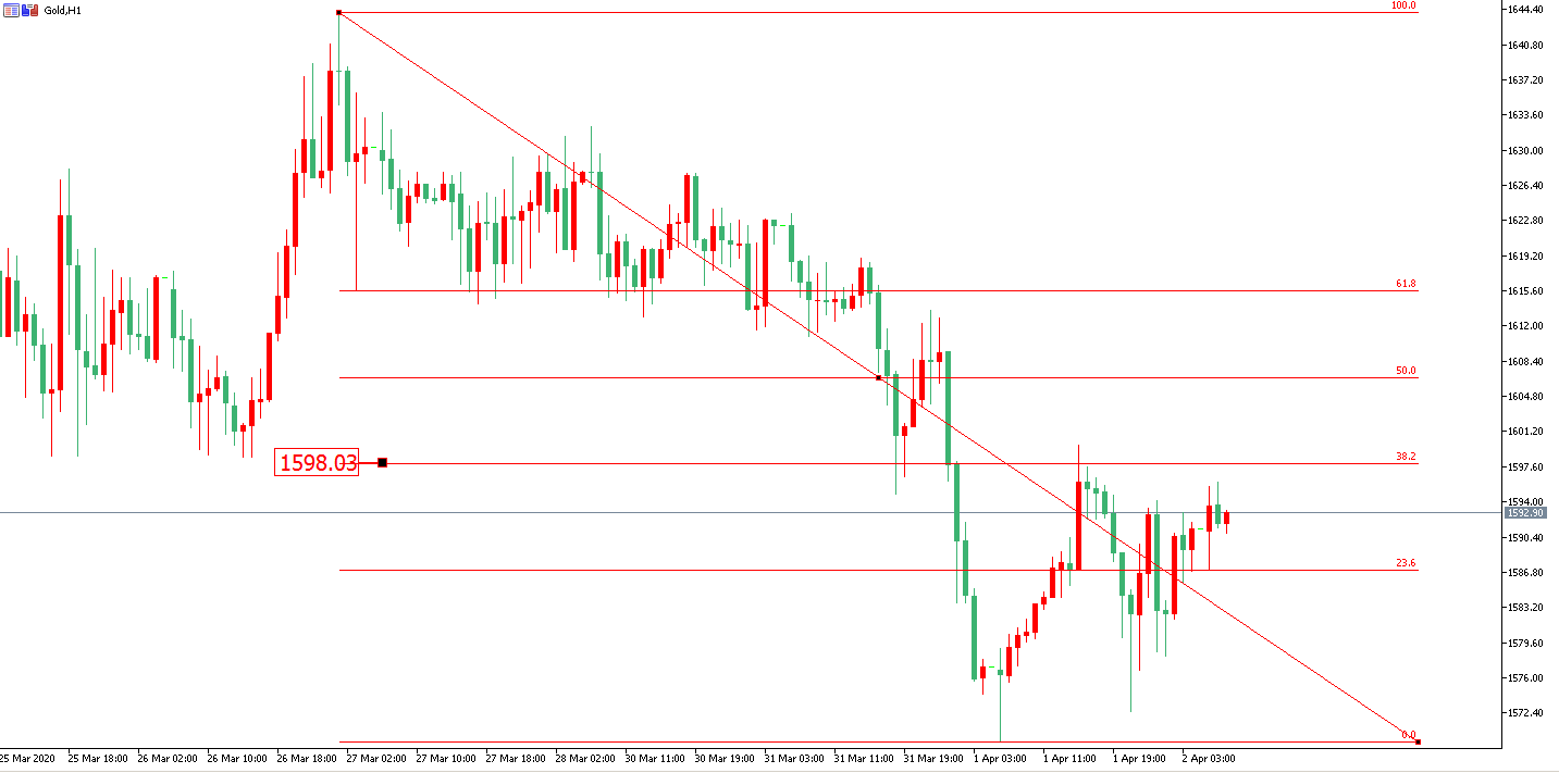 黃金價格走勢圖：黃金小時圖