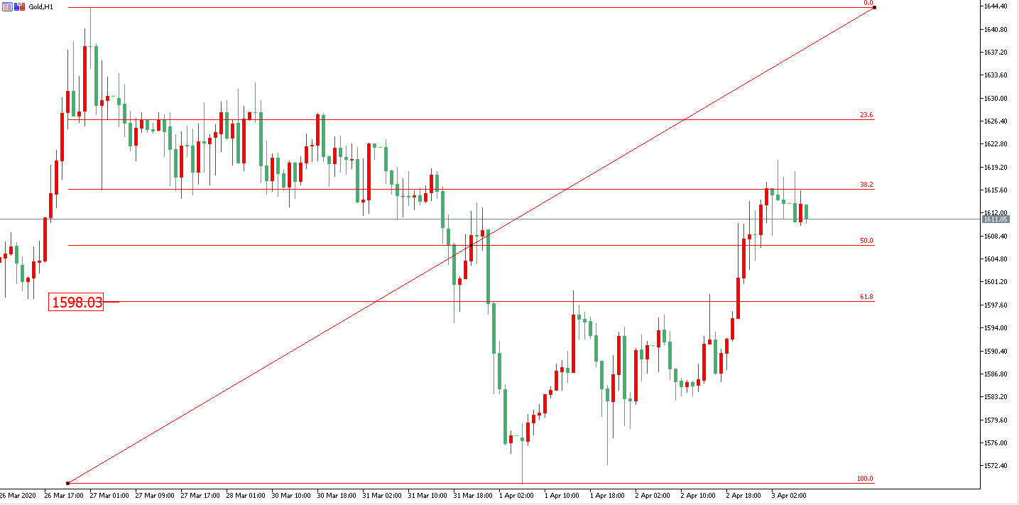 黃金價格走勢圖：黃金小時圖