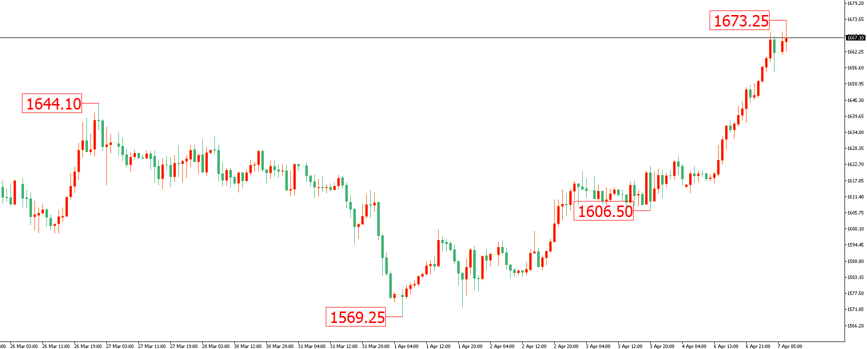 黃金價格走勢圖：黃金小時圖