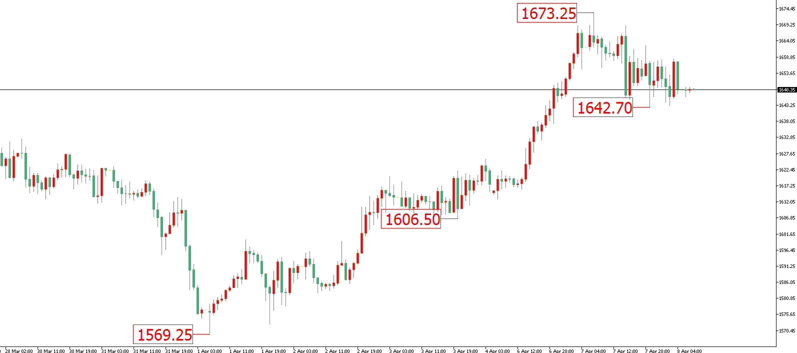 黃金價格走勢圖：黃金小時圖
