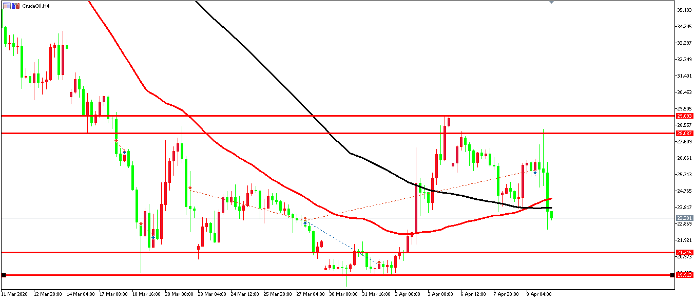 原油價格走勢圖：原油4小時圖