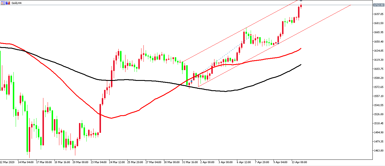 黃金價格走勢圖：黃金4小時圖