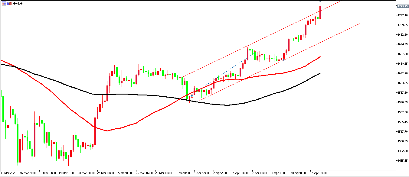 黃金價格走勢圖：黃金4小時圖