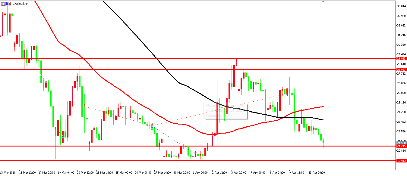 原油價格走勢圖：原油4小時圖