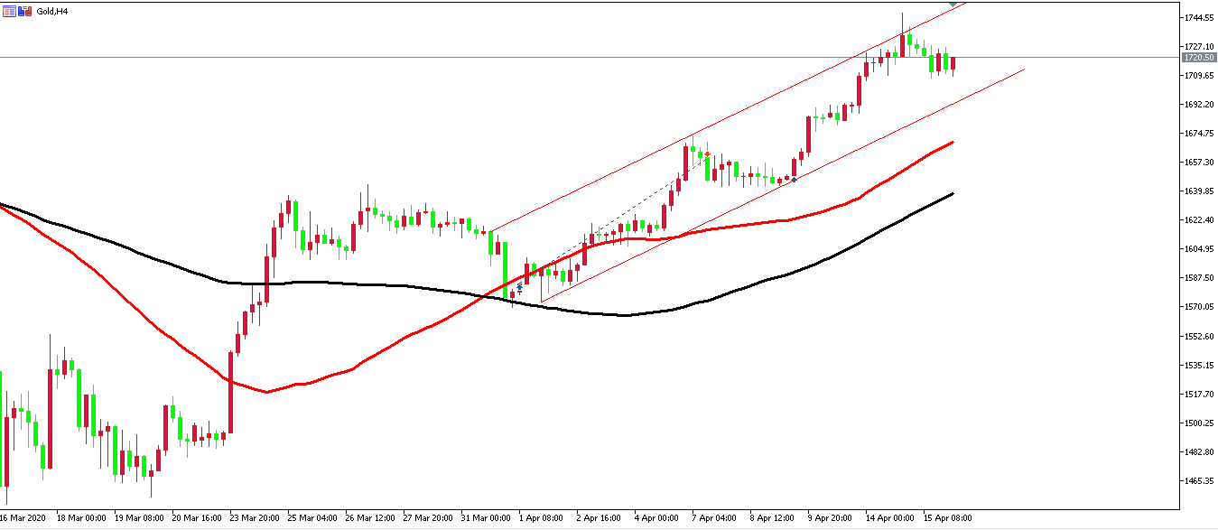 黃金價格走勢圖：黃金4小時圖