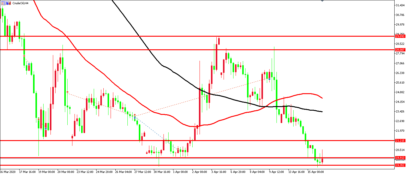 原油價格走勢圖：原油4小時圖