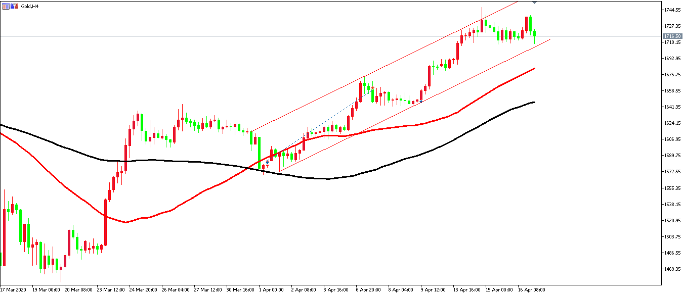 黃金價格走勢圖：黃金4小時圖