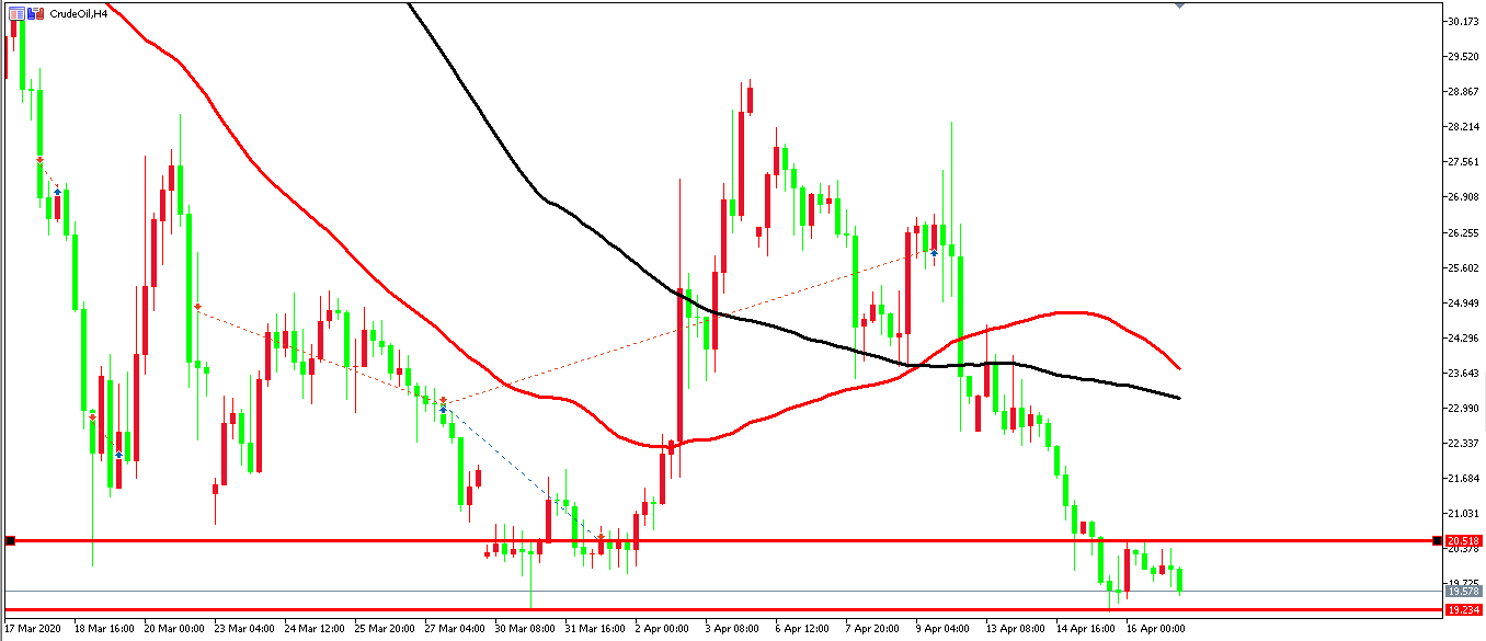 原油價格走勢圖：原油4小時圖