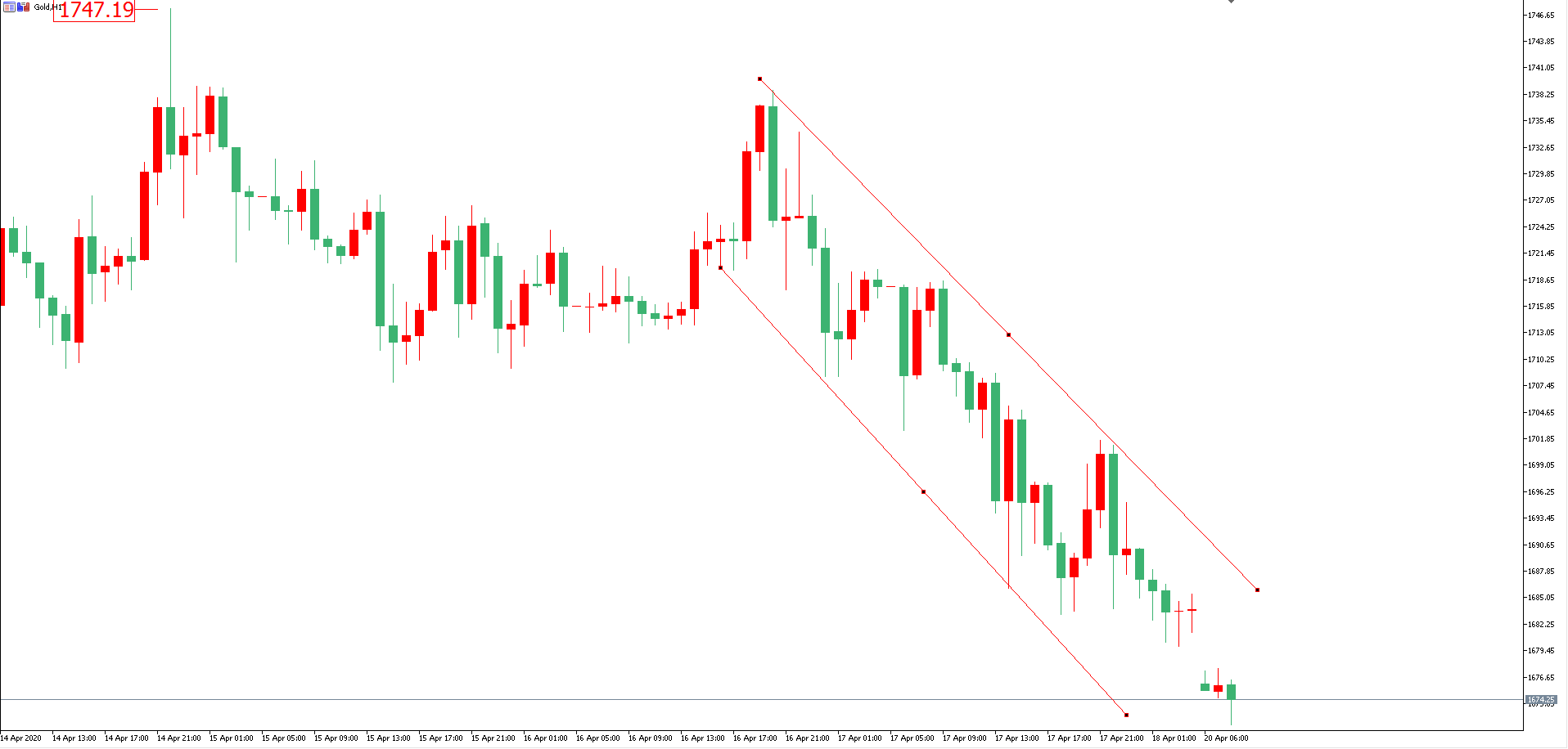 黃金價格走勢圖：黃金小時圖