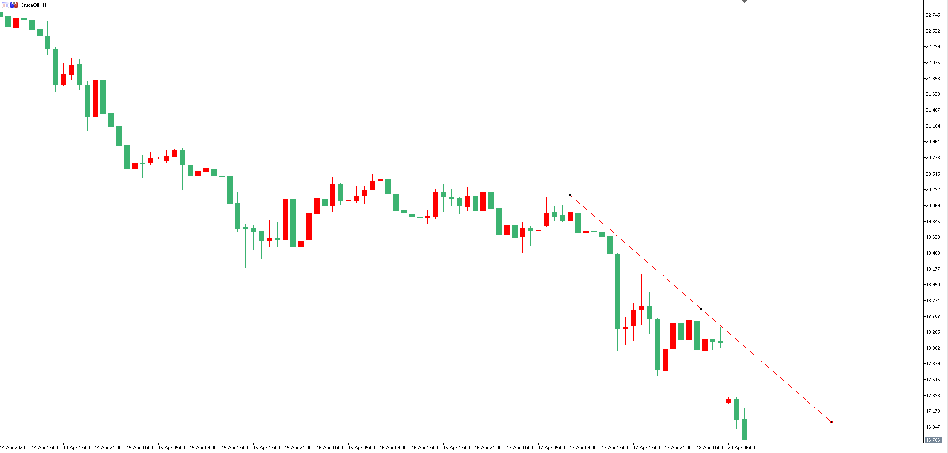 原油價格走勢圖：原油小時圖