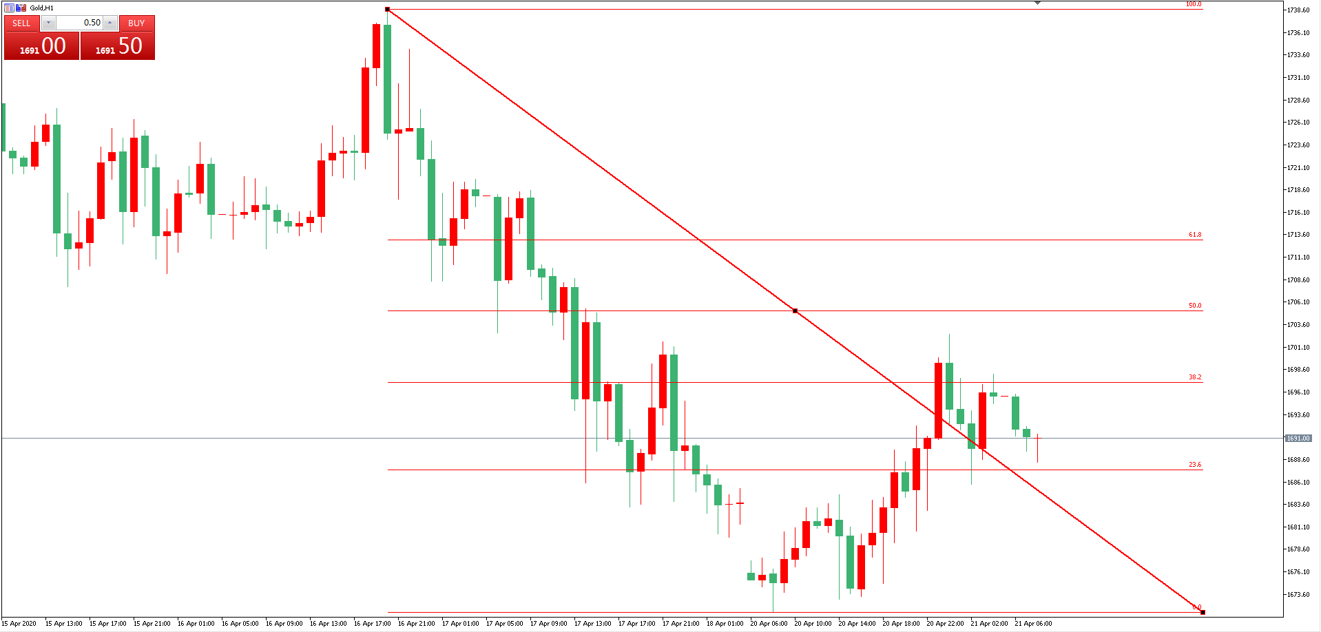 黃金價格走勢圖：黃金小時圖