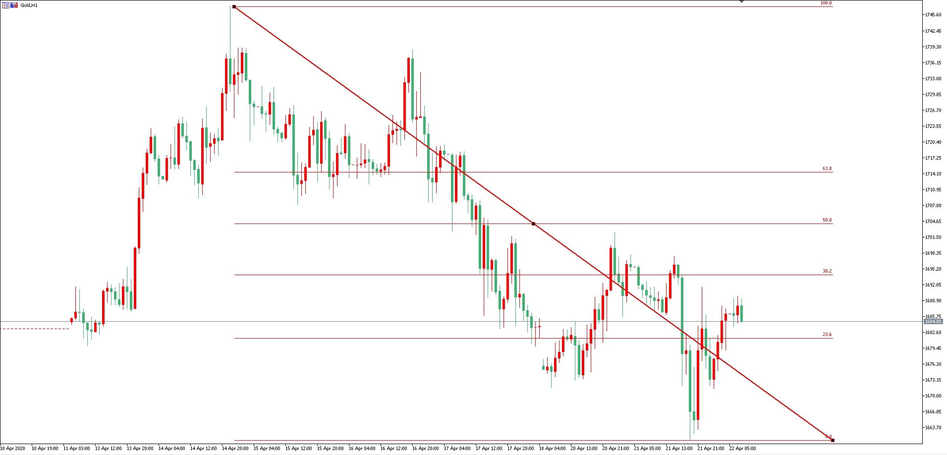 黃金價格走勢圖：黃金小時圖