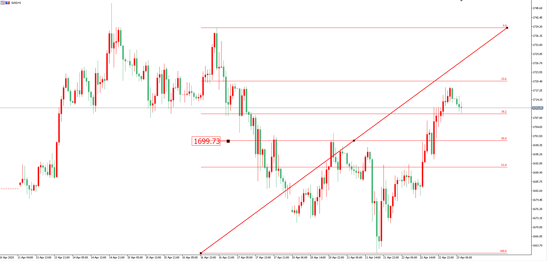 黃金價格走勢圖：黃金小時圖