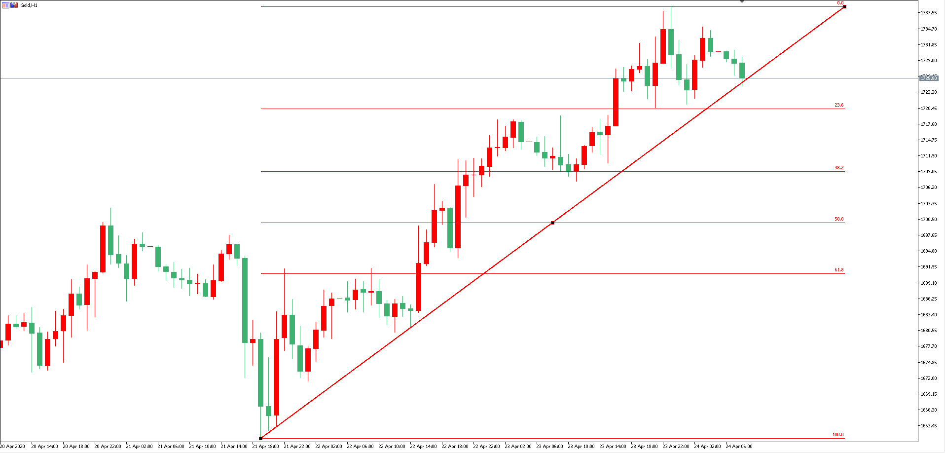 黃金價格走勢圖：黃金小時圖