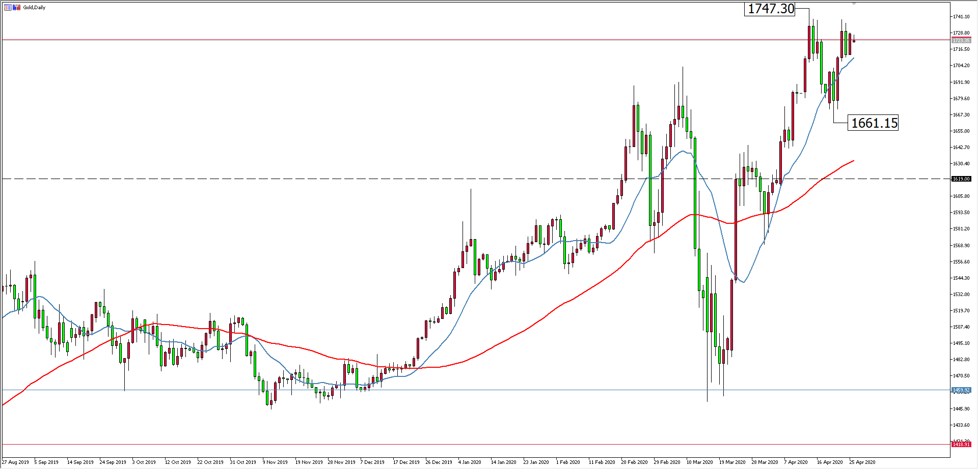 黃金價格走勢圖：黃金小時圖