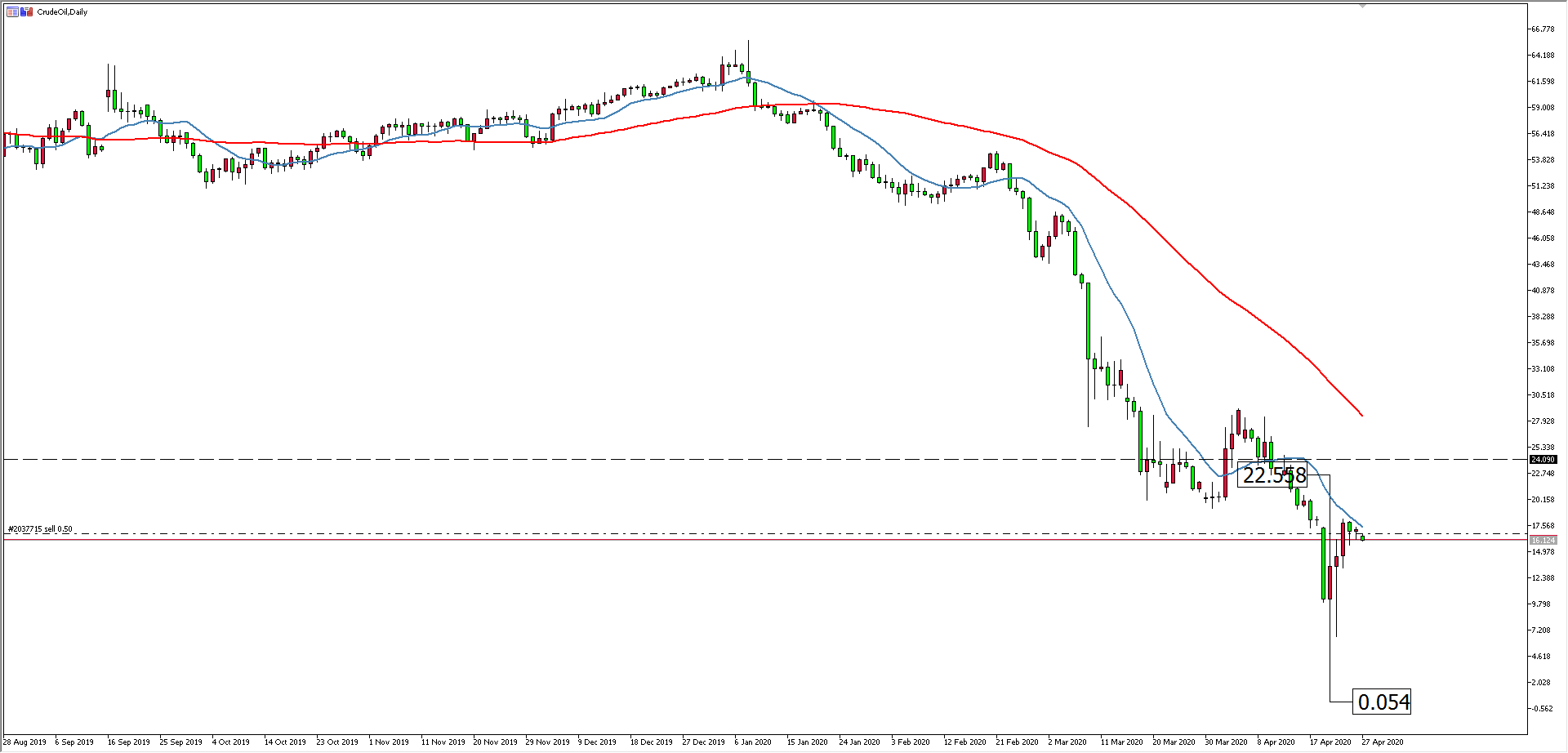 原油價格走勢圖：原油小時圖