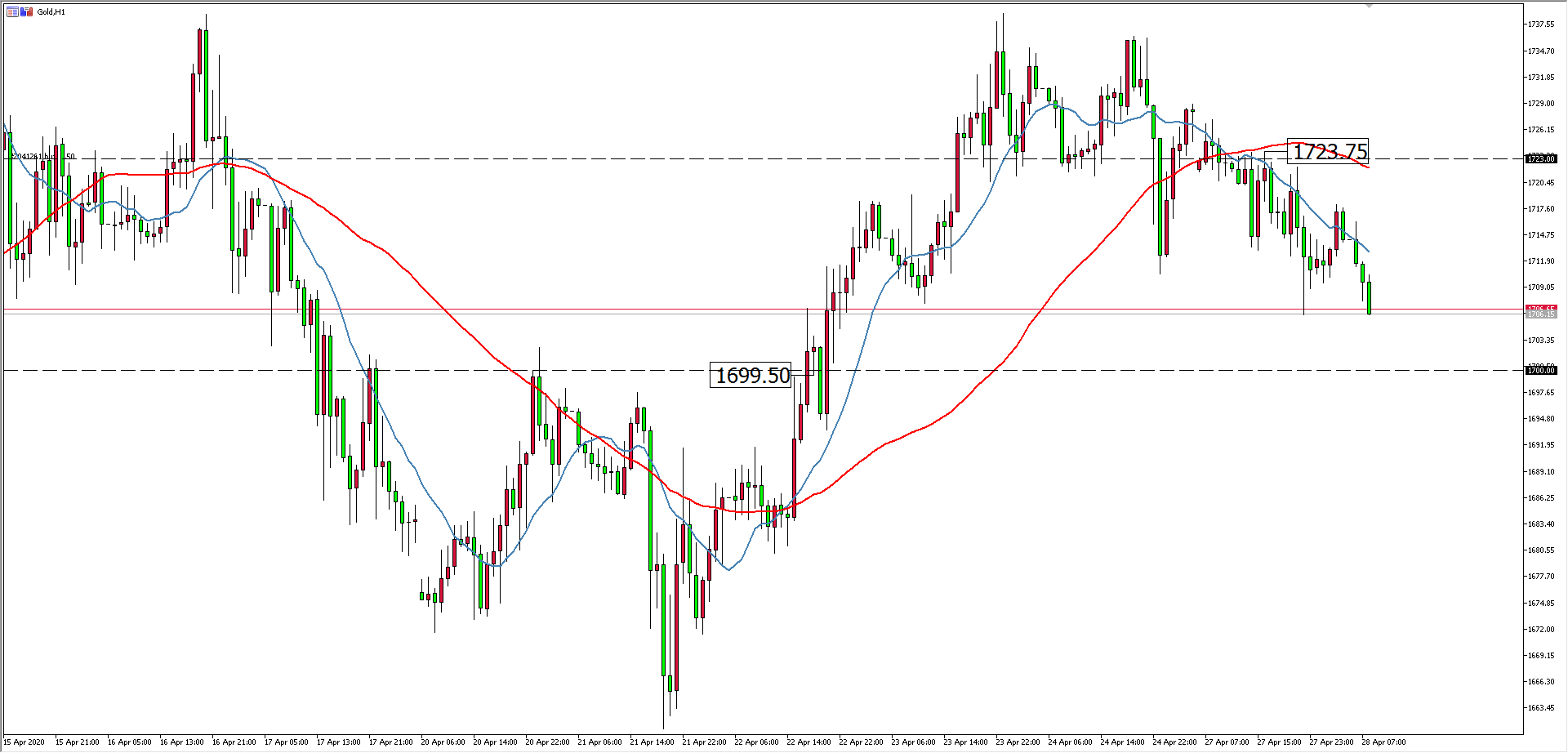 黃金價格走勢圖:黃金小時圖