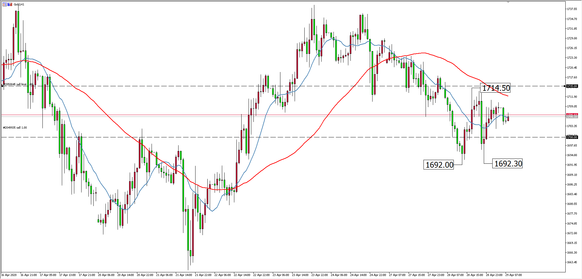 黃金價格走勢圖：黃金小時圖