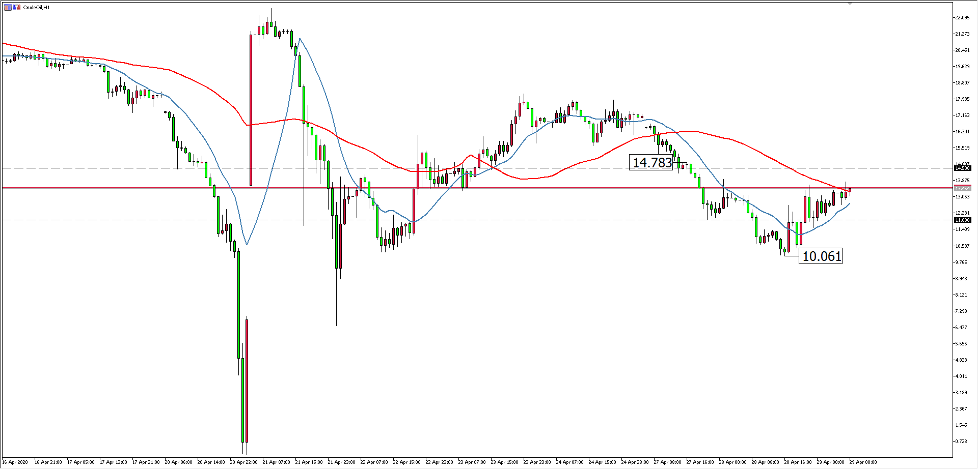 原油價格走勢圖：原油小時圖