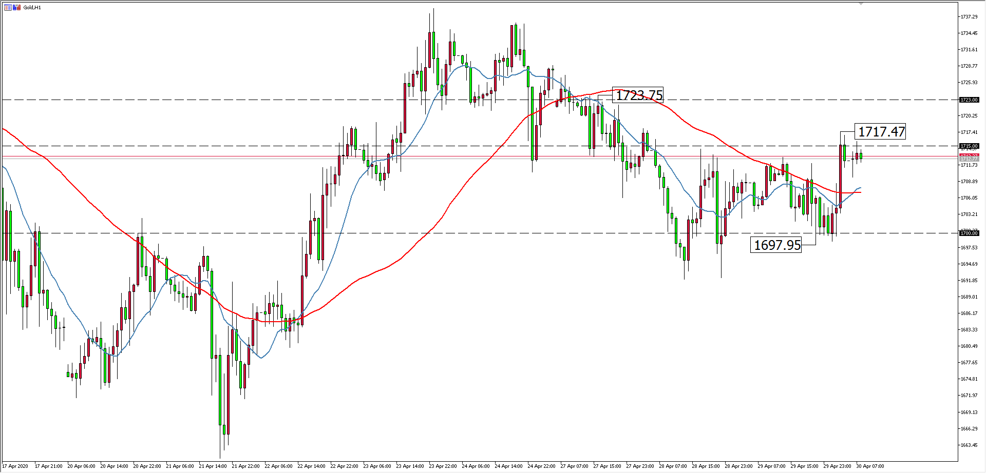 黃金價格走勢圖：黃金小時圖