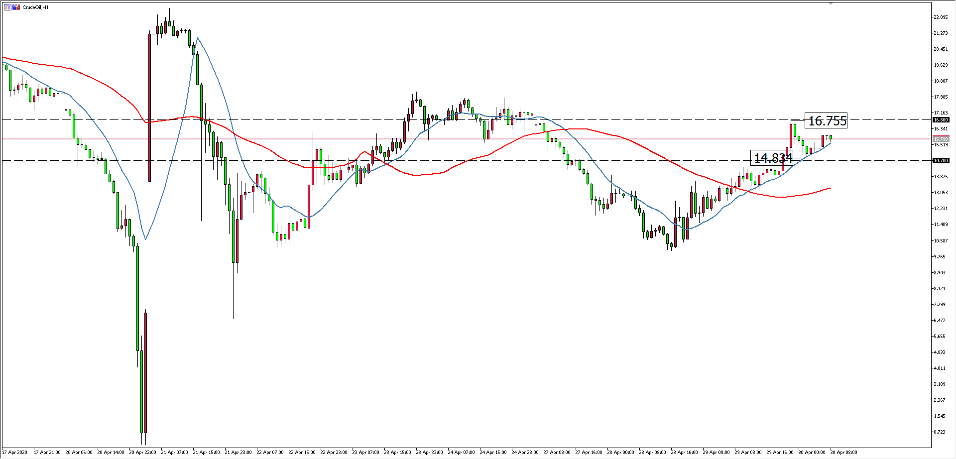 原油價格走勢圖：原油小時圖