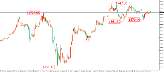 最新黃金走勢圖