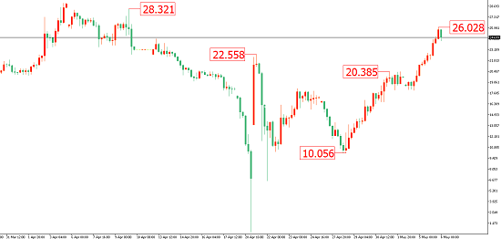 最新原油走勢圖