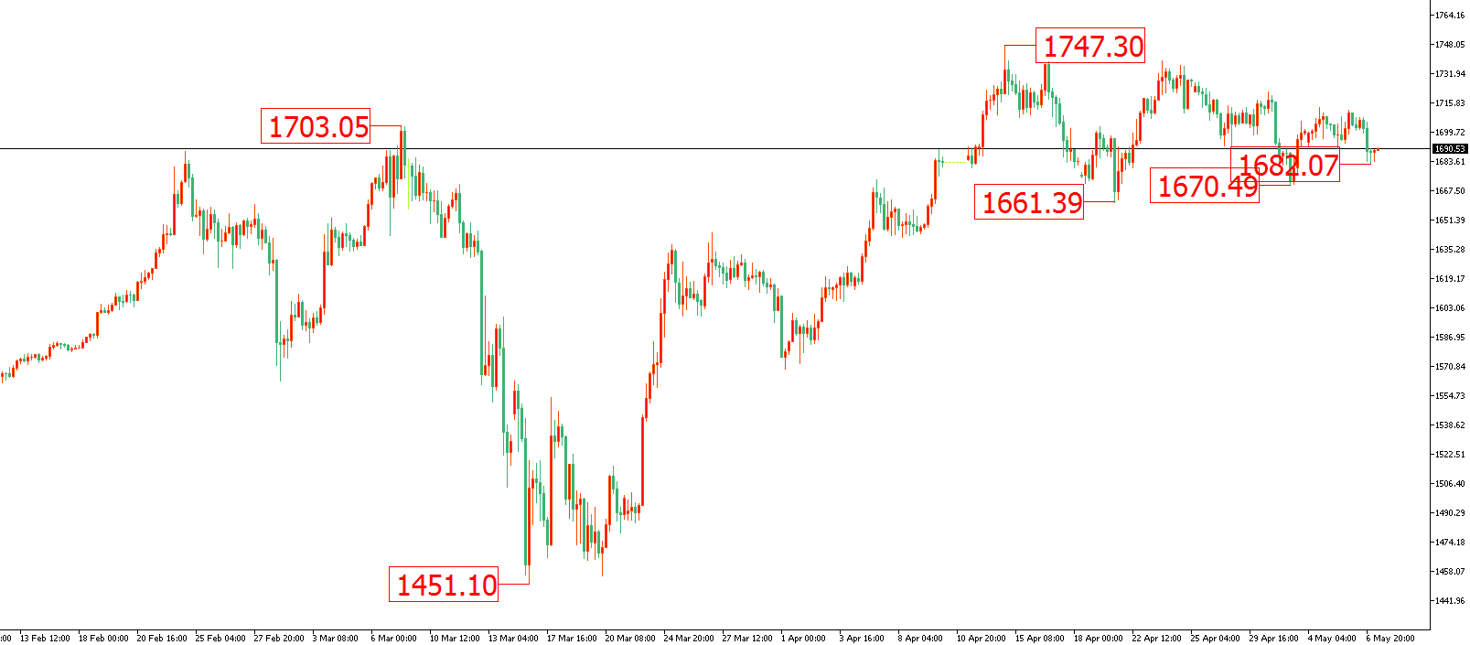 黃金價格走勢圖：黃金4小時圖
