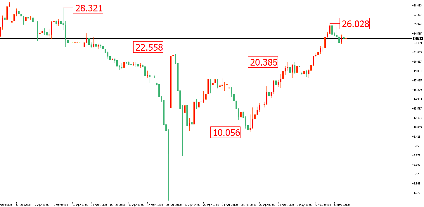原油價格走勢圖：原油小時圖