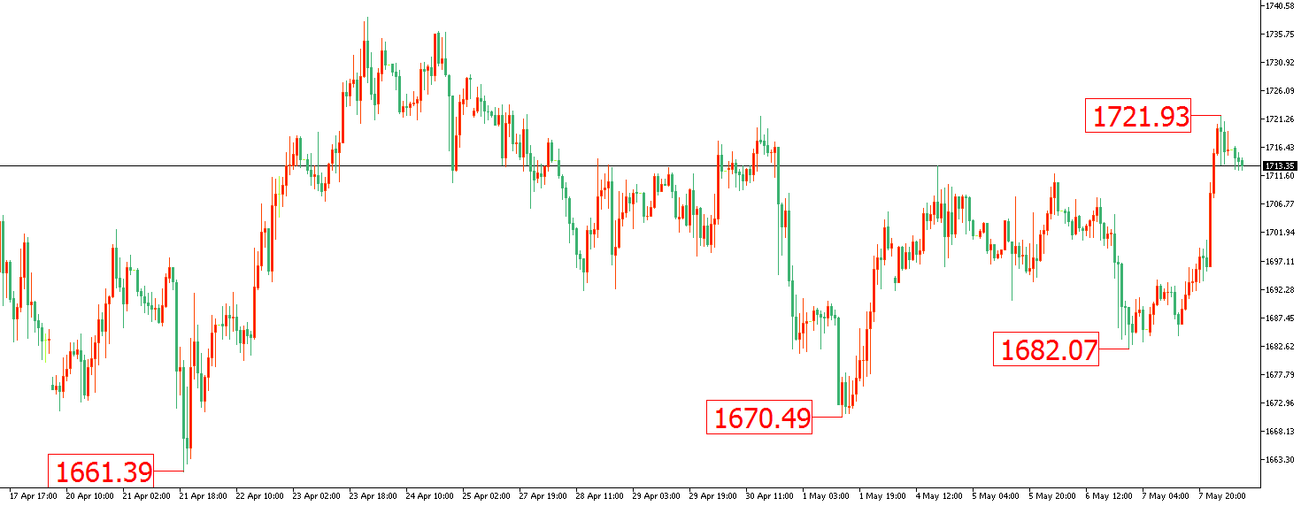黃金價格走勢圖：黃金小時圖