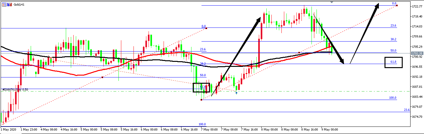 黃金價格走勢圖：黃金小時圖