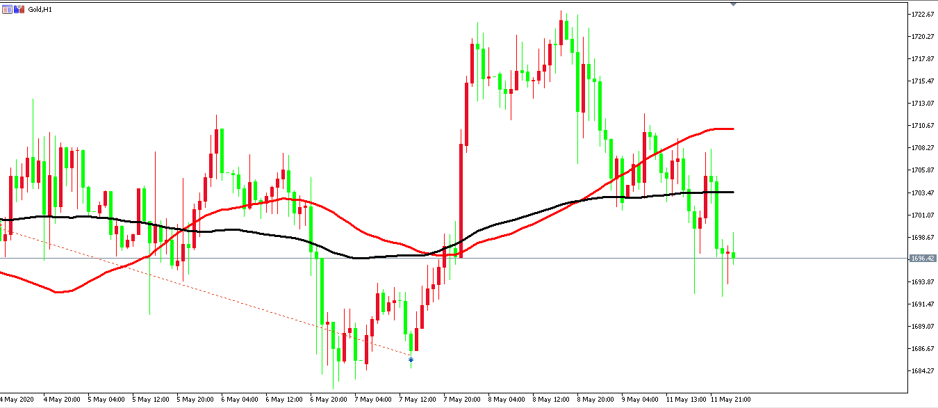 黃金價格走勢圖：黃金小時圖