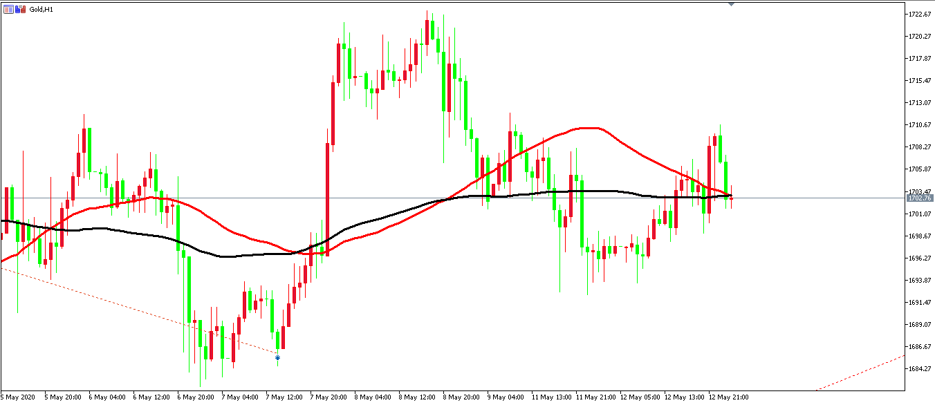  黃金價格走勢圖：黃金小時圖