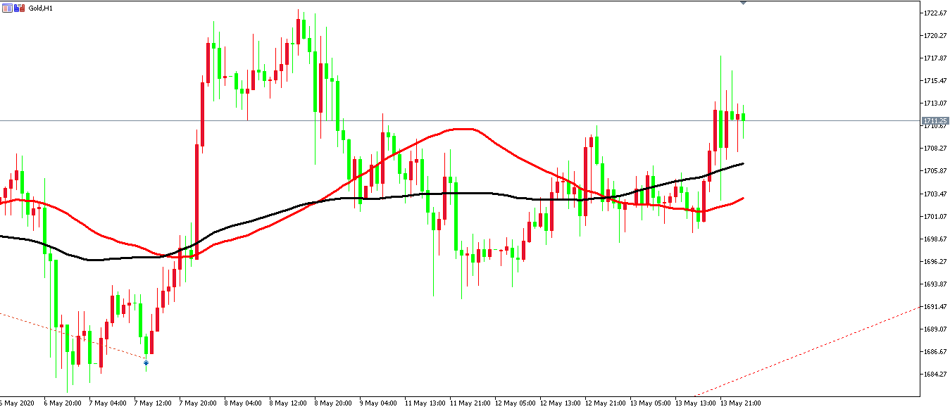 黃金價格走勢圖：黃金小時圖