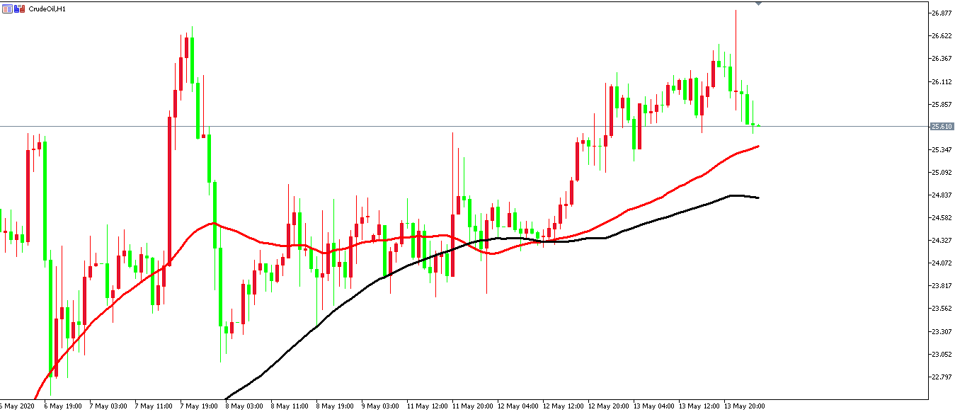 原油價格走勢圖：原油小時圖