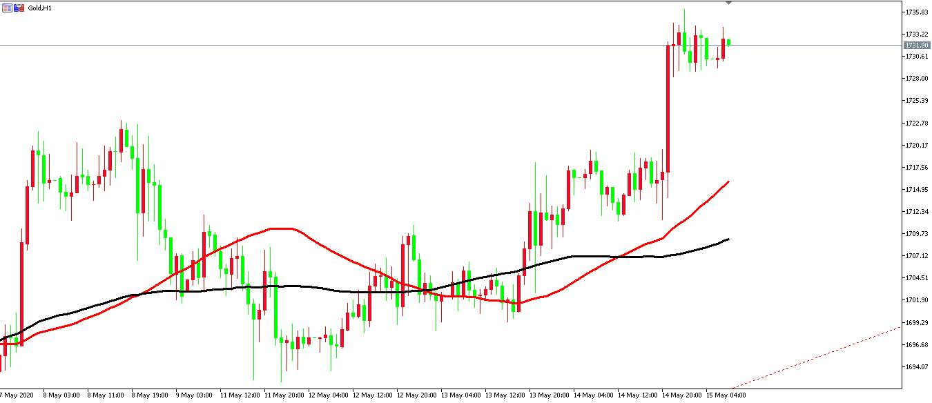 黃金價格走勢圖:黃金小時圖