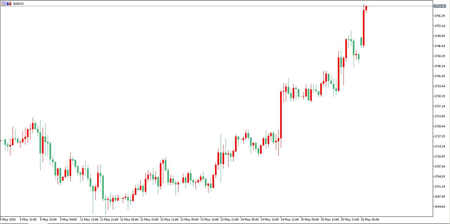 黃金價格走勢圖：黃金小時圖