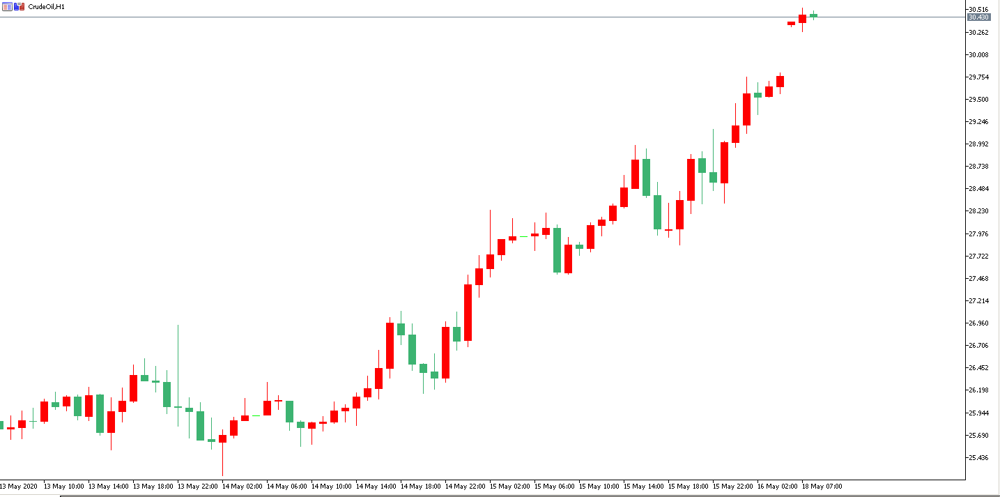 原油價格走勢圖：原油小時圖