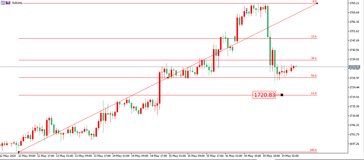 黃金價格走勢圖：黃金小時圖