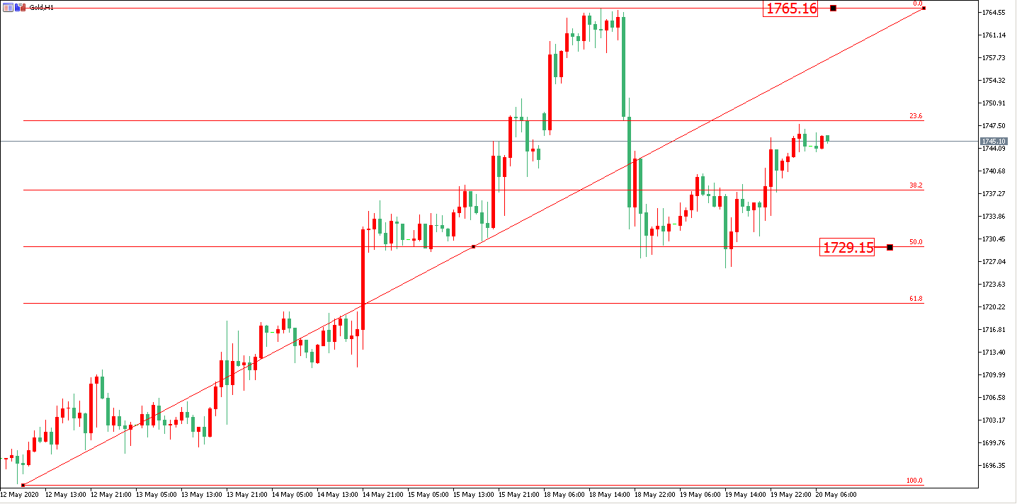 黃金價格走勢圖:黃金小時圖