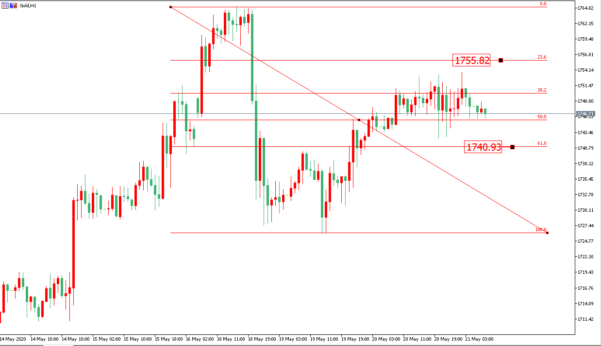 黃金價格走勢圖:黃金小時圖