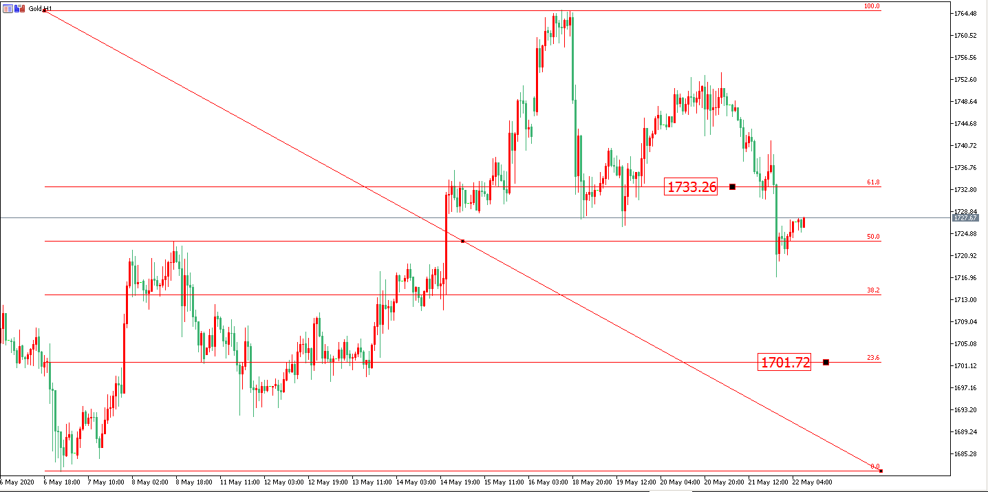 黃金價格走勢圖：黃金小時圖
