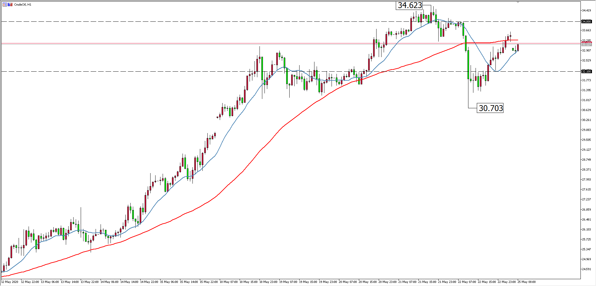 原油價格走勢圖:原油小時圖