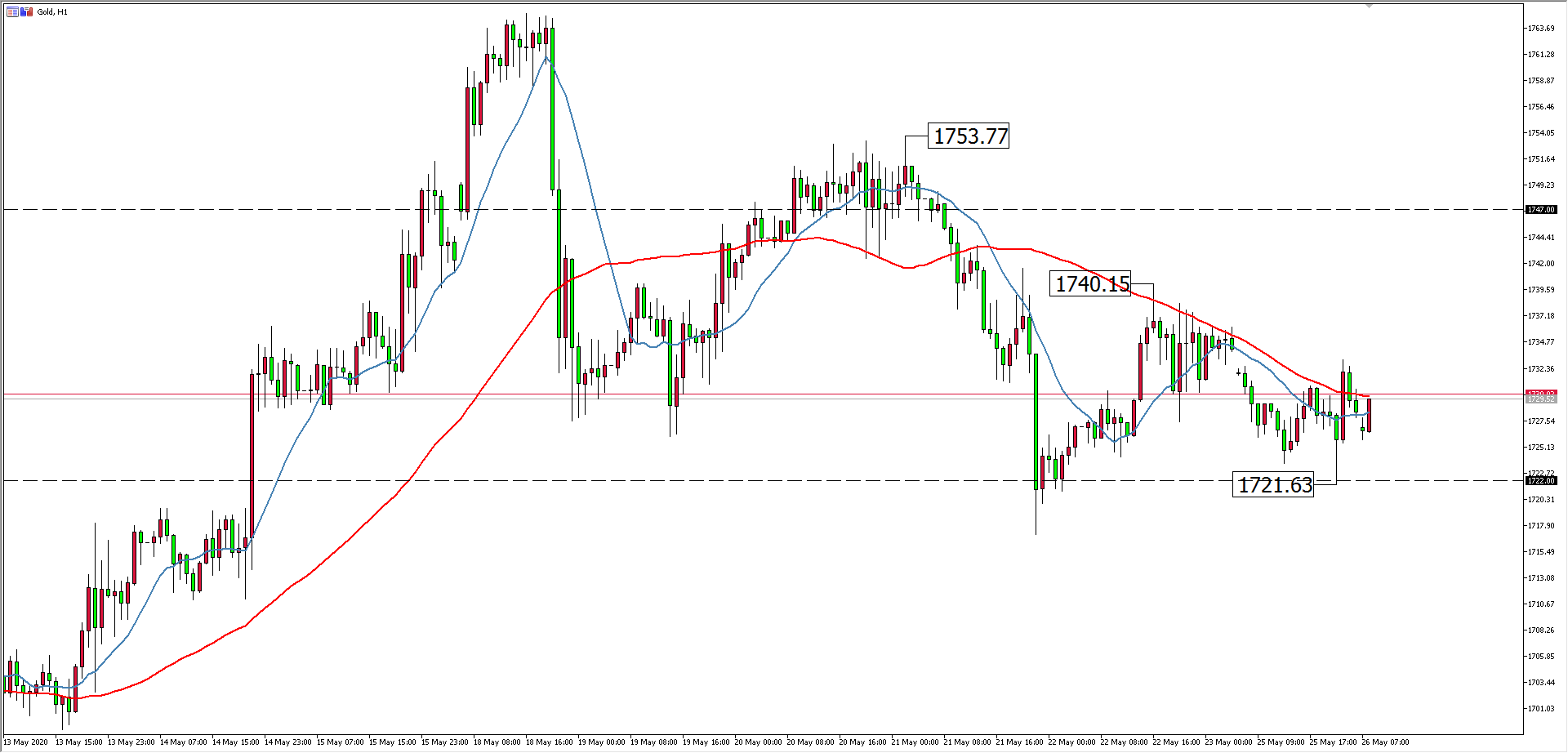 黃金價格走勢圖:黃金小時圖