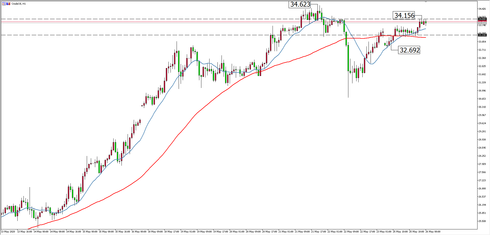 原油價格走勢圖:原油小時圖